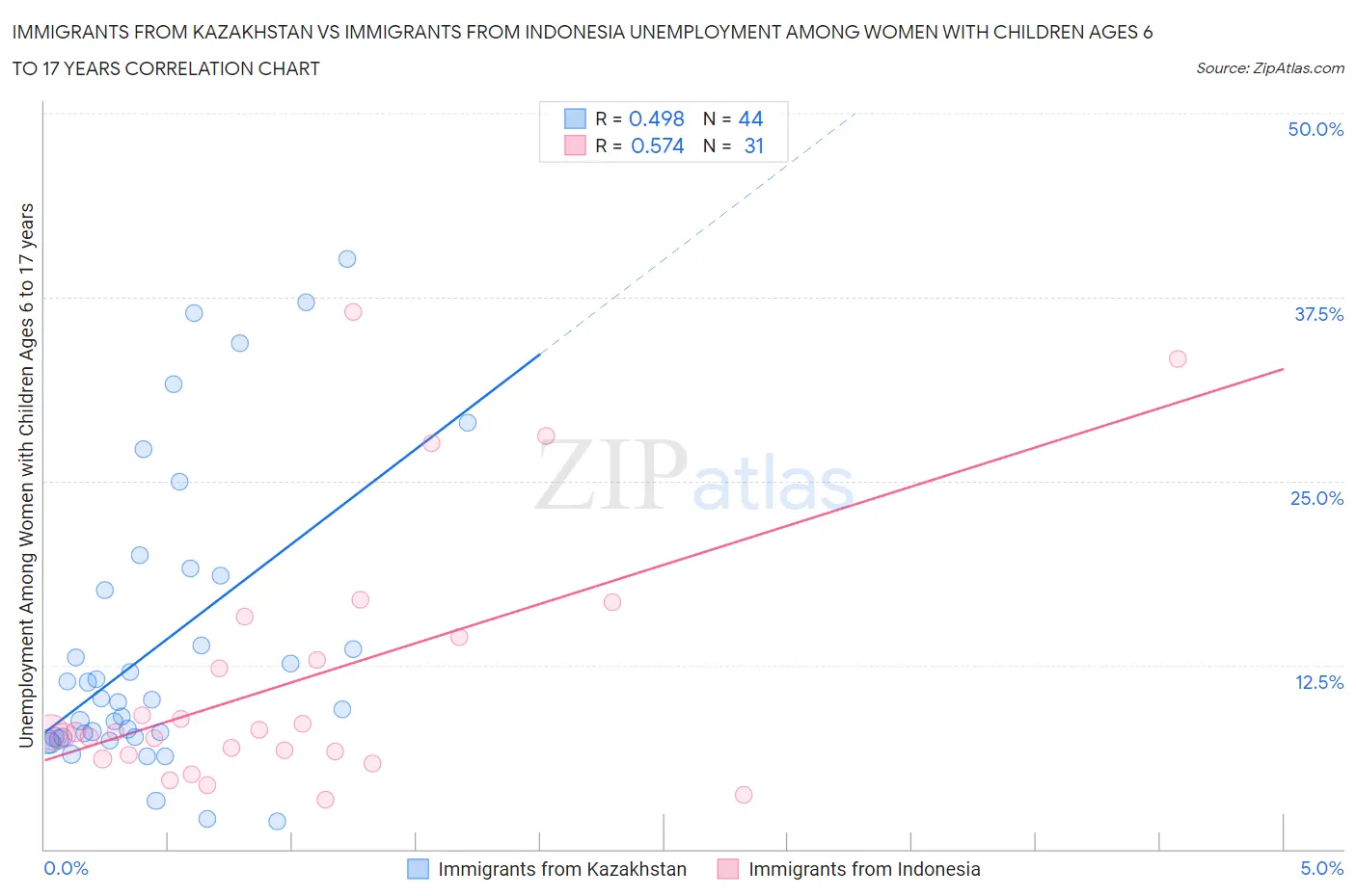 Immigrants from Kazakhstan vs Immigrants from Indonesia Unemployment Among Women with Children Ages 6 to 17 years