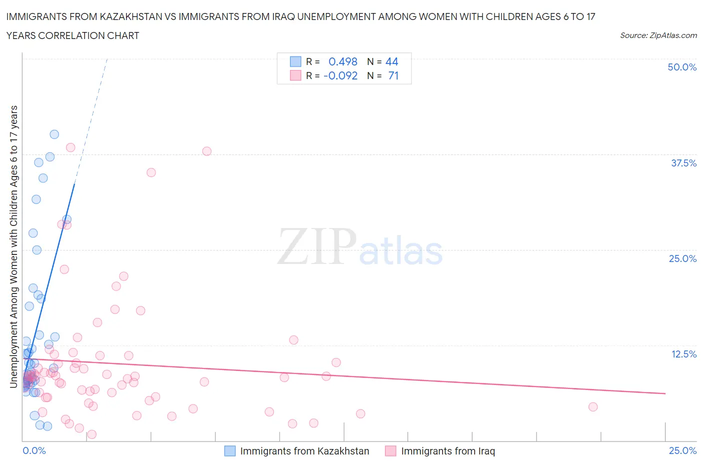 Immigrants from Kazakhstan vs Immigrants from Iraq Unemployment Among Women with Children Ages 6 to 17 years