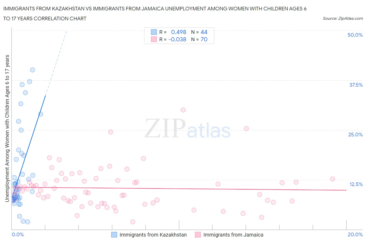 Immigrants from Kazakhstan vs Immigrants from Jamaica Unemployment Among Women with Children Ages 6 to 17 years