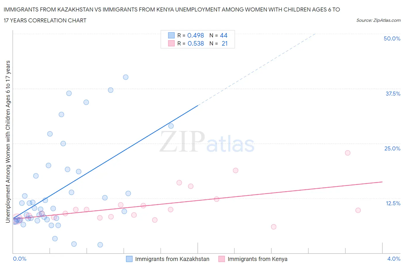 Immigrants from Kazakhstan vs Immigrants from Kenya Unemployment Among Women with Children Ages 6 to 17 years