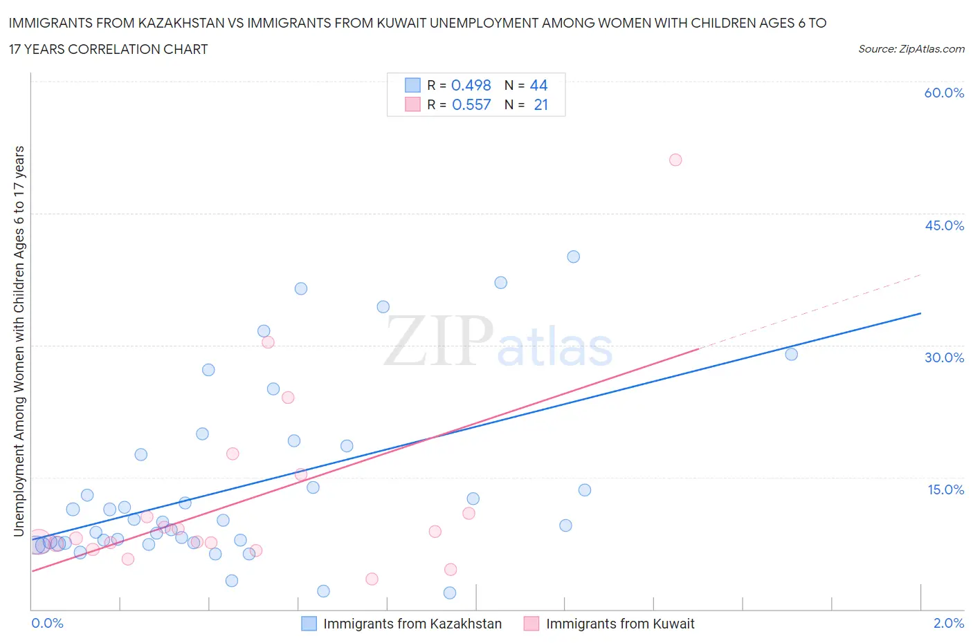 Immigrants from Kazakhstan vs Immigrants from Kuwait Unemployment Among Women with Children Ages 6 to 17 years