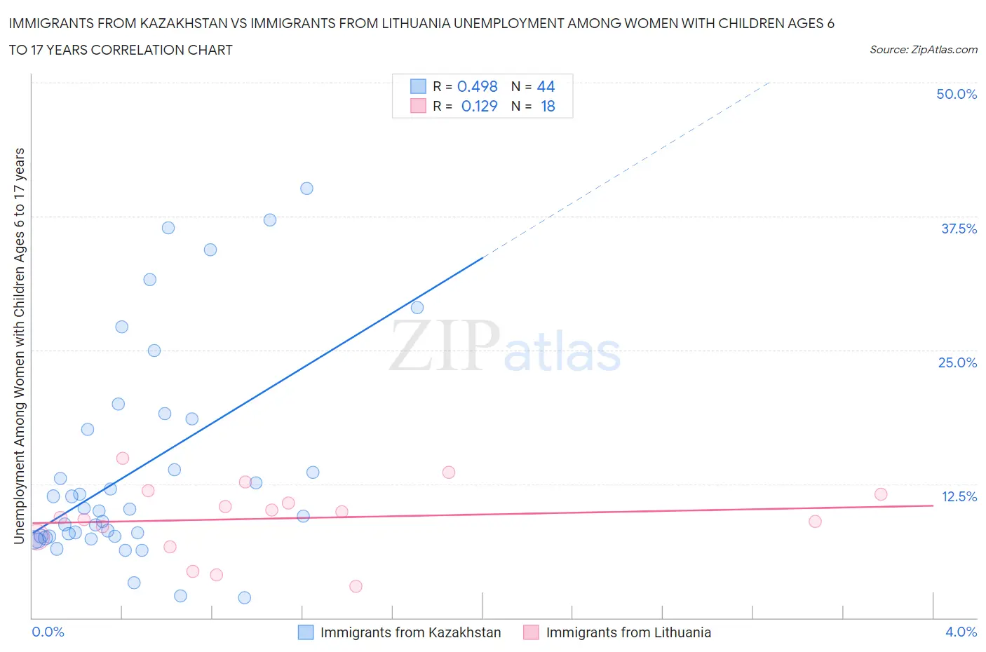 Immigrants from Kazakhstan vs Immigrants from Lithuania Unemployment Among Women with Children Ages 6 to 17 years