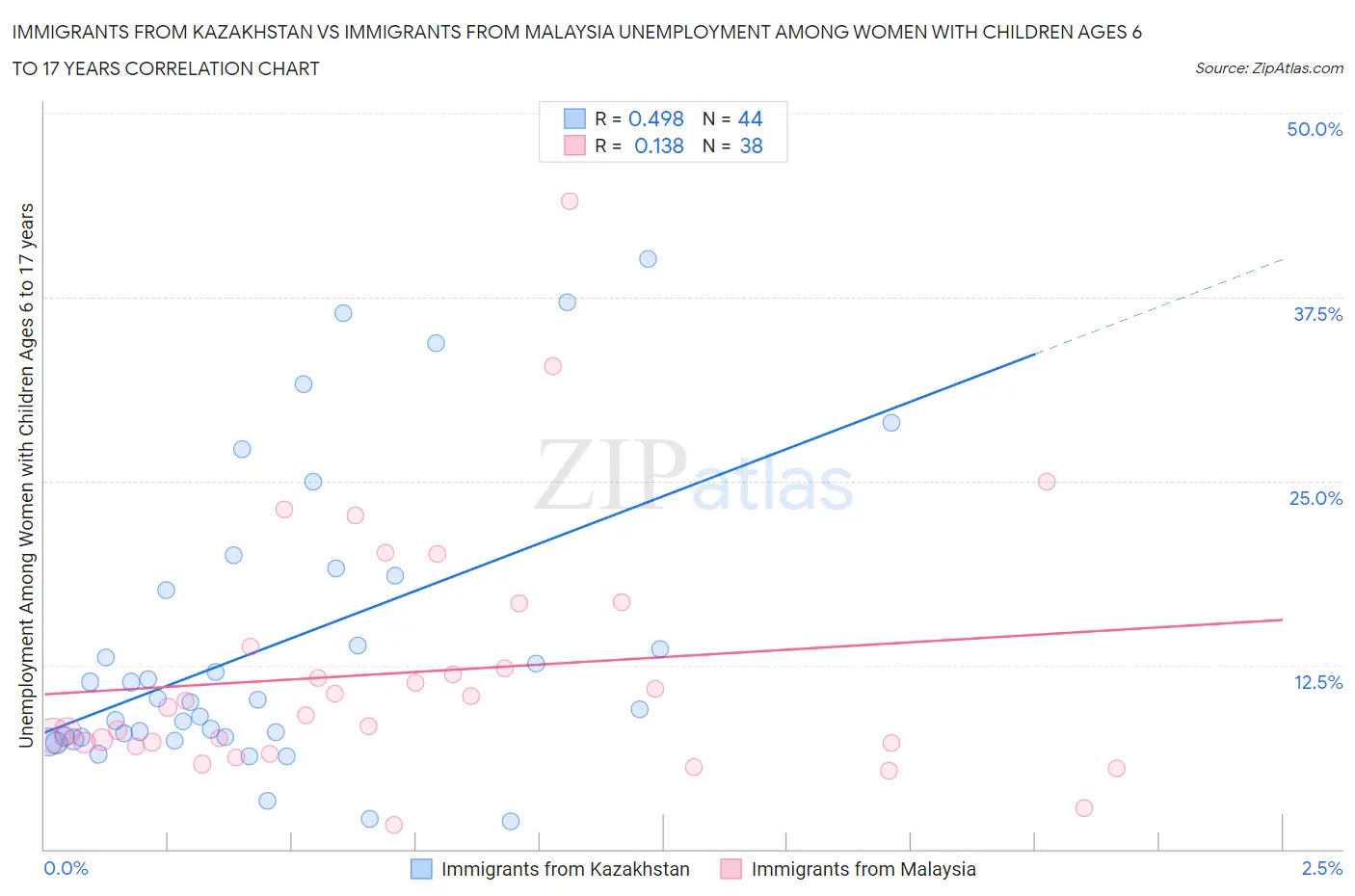 Immigrants from Kazakhstan vs Immigrants from Malaysia Unemployment Among Women with Children Ages 6 to 17 years