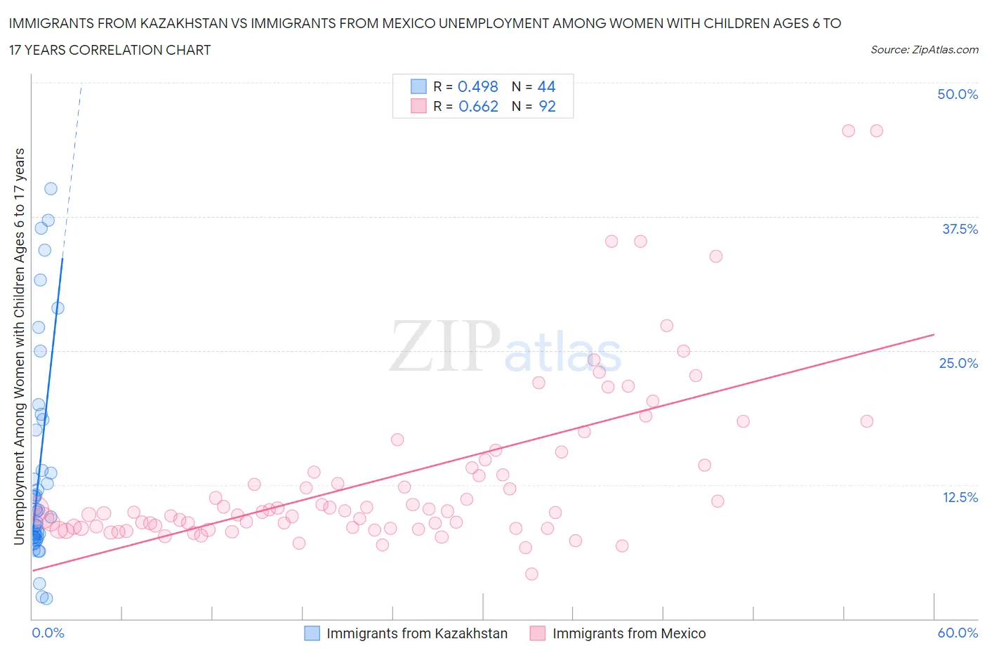 Immigrants from Kazakhstan vs Immigrants from Mexico Unemployment Among Women with Children Ages 6 to 17 years