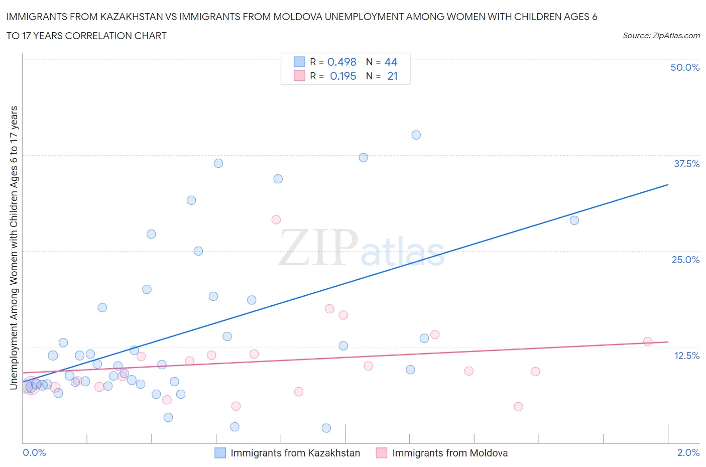 Immigrants from Kazakhstan vs Immigrants from Moldova Unemployment Among Women with Children Ages 6 to 17 years