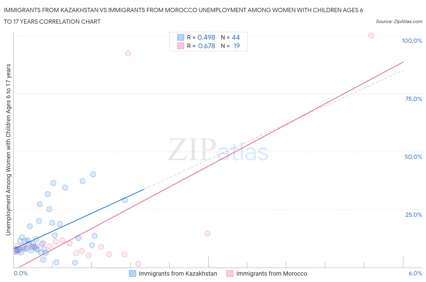 Immigrants from Kazakhstan vs Immigrants from Morocco Unemployment Among Women with Children Ages 6 to 17 years