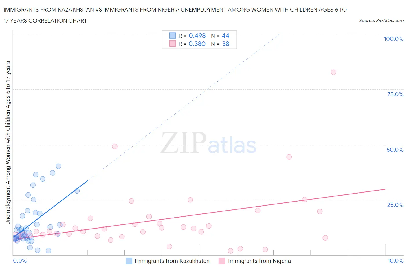 Immigrants from Kazakhstan vs Immigrants from Nigeria Unemployment Among Women with Children Ages 6 to 17 years