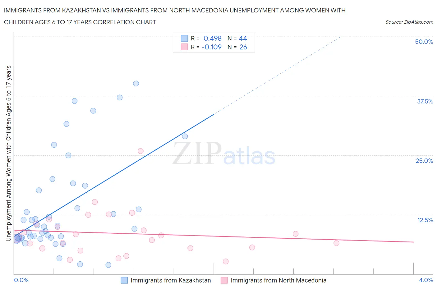 Immigrants from Kazakhstan vs Immigrants from North Macedonia Unemployment Among Women with Children Ages 6 to 17 years