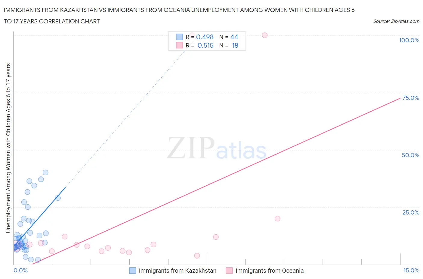 Immigrants from Kazakhstan vs Immigrants from Oceania Unemployment Among Women with Children Ages 6 to 17 years