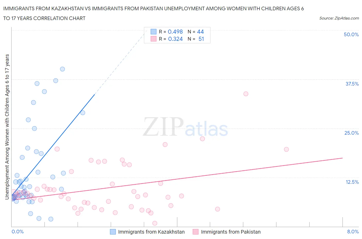 Immigrants from Kazakhstan vs Immigrants from Pakistan Unemployment Among Women with Children Ages 6 to 17 years