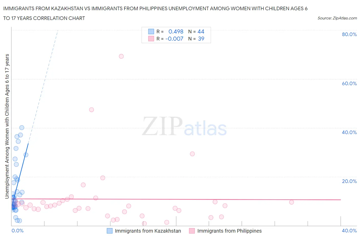 Immigrants from Kazakhstan vs Immigrants from Philippines Unemployment Among Women with Children Ages 6 to 17 years