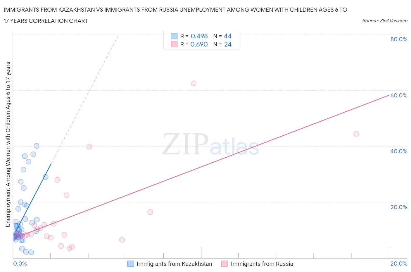 Immigrants from Kazakhstan vs Immigrants from Russia Unemployment Among Women with Children Ages 6 to 17 years