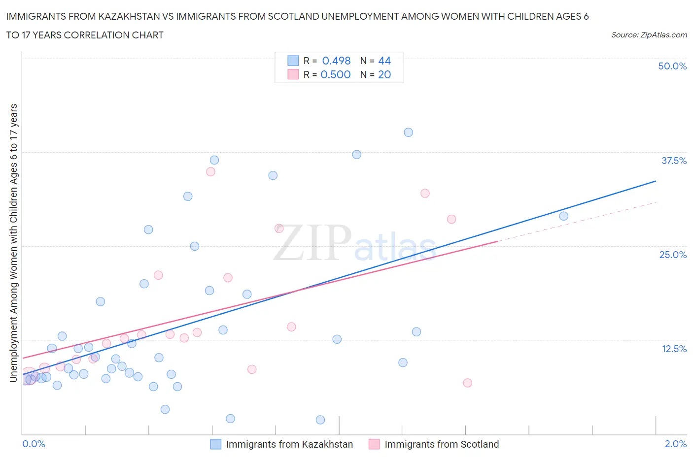 Immigrants from Kazakhstan vs Immigrants from Scotland Unemployment Among Women with Children Ages 6 to 17 years