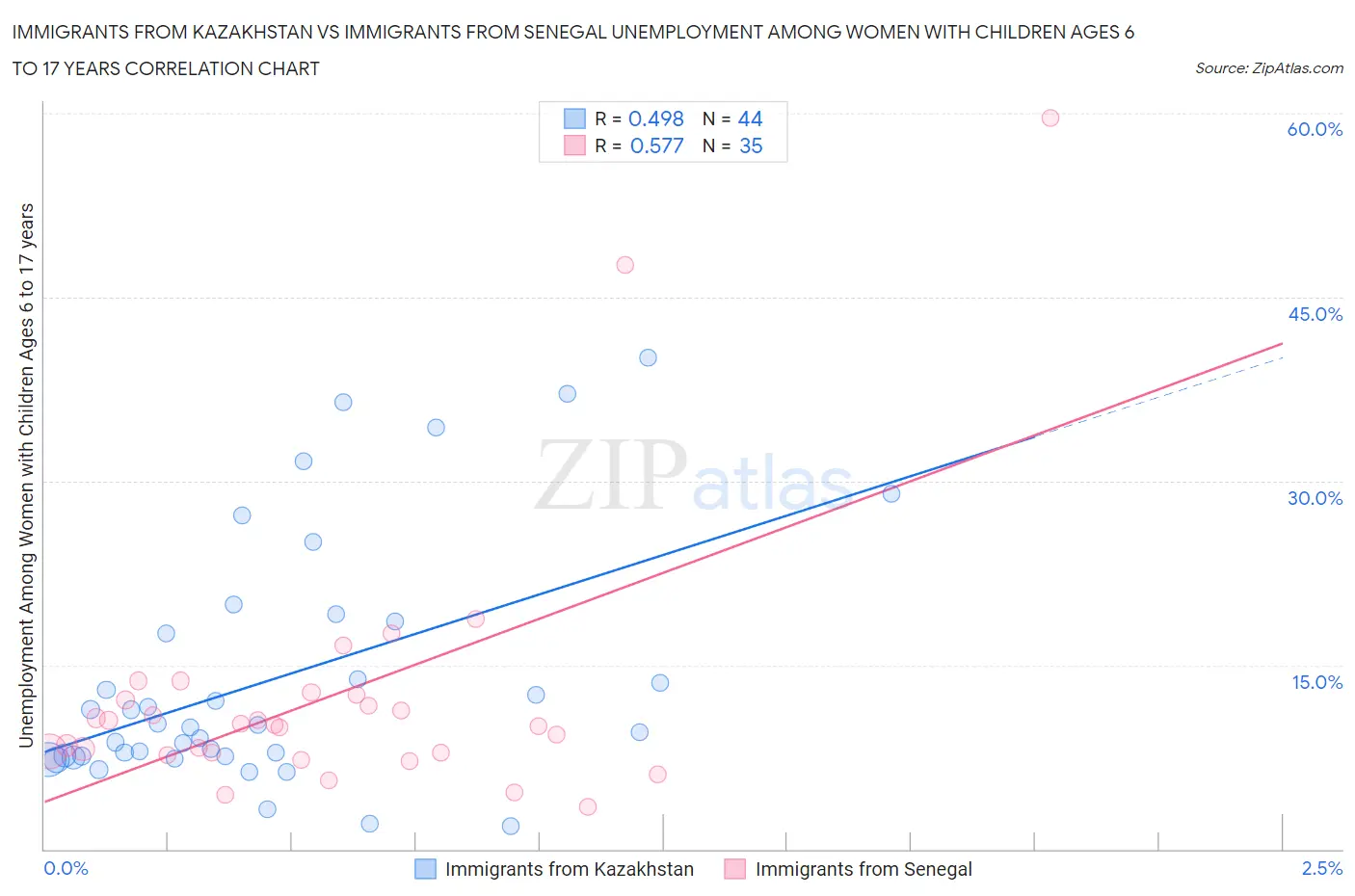 Immigrants from Kazakhstan vs Immigrants from Senegal Unemployment Among Women with Children Ages 6 to 17 years