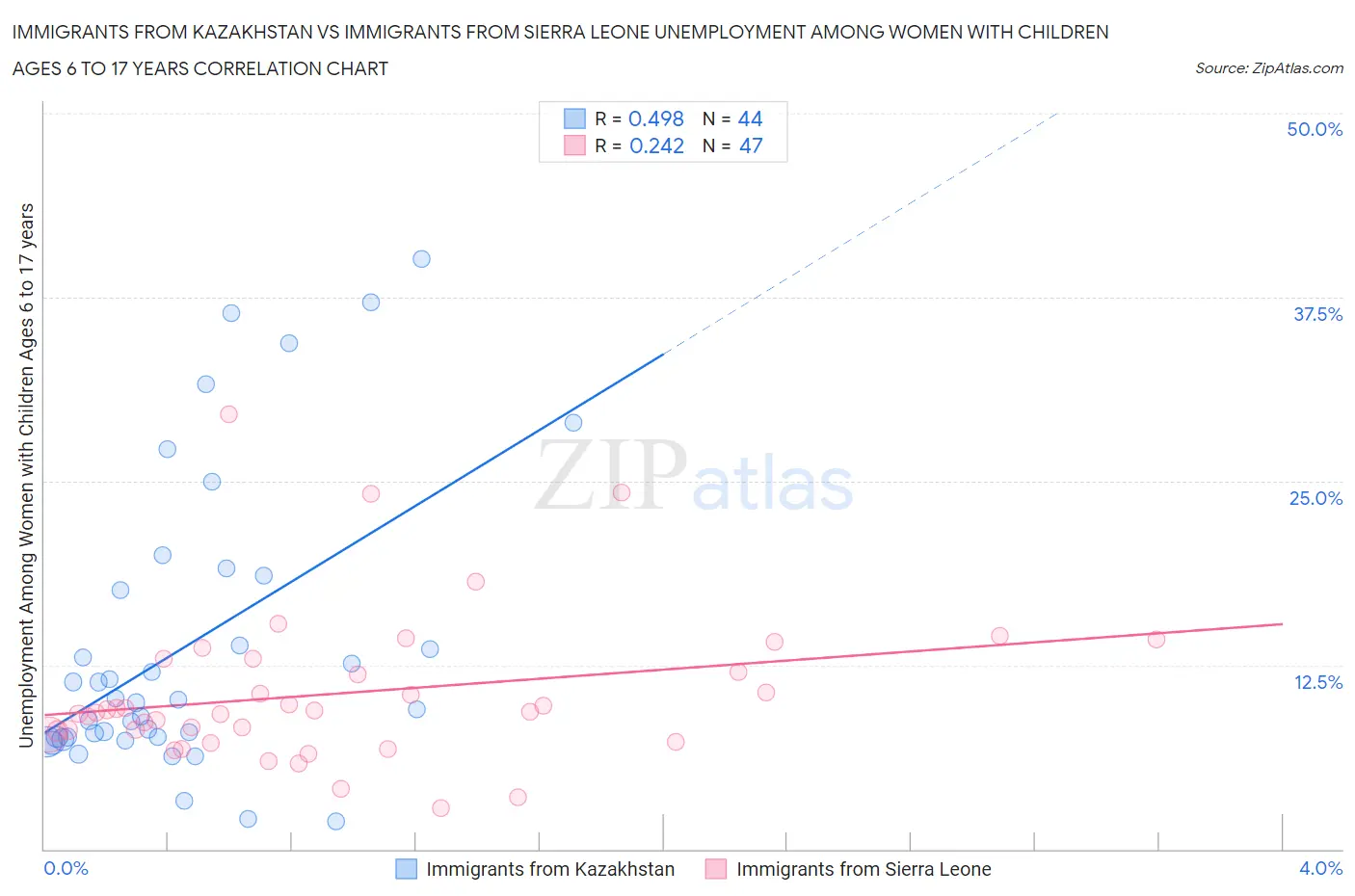 Immigrants from Kazakhstan vs Immigrants from Sierra Leone Unemployment Among Women with Children Ages 6 to 17 years