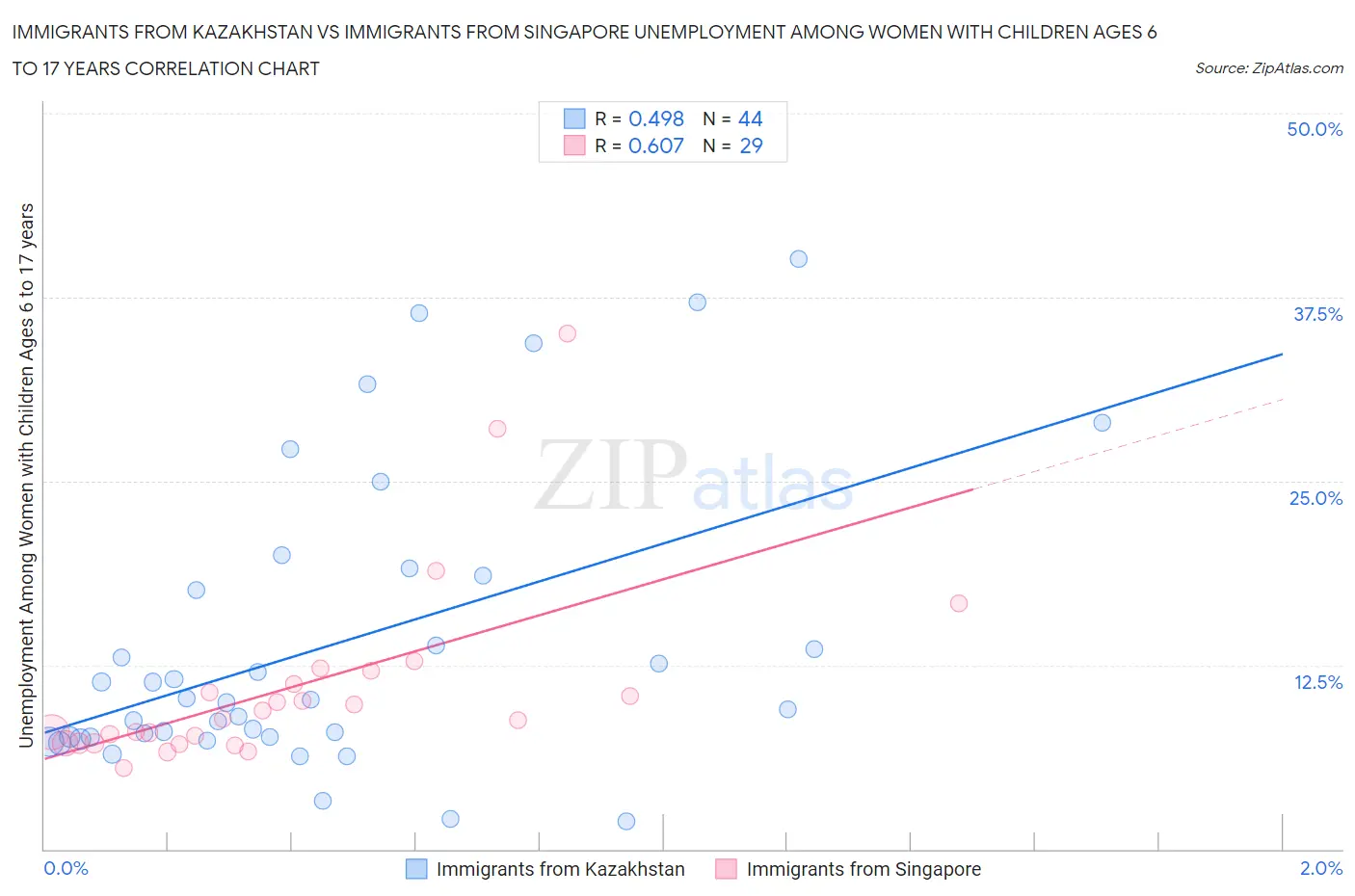 Immigrants from Kazakhstan vs Immigrants from Singapore Unemployment Among Women with Children Ages 6 to 17 years