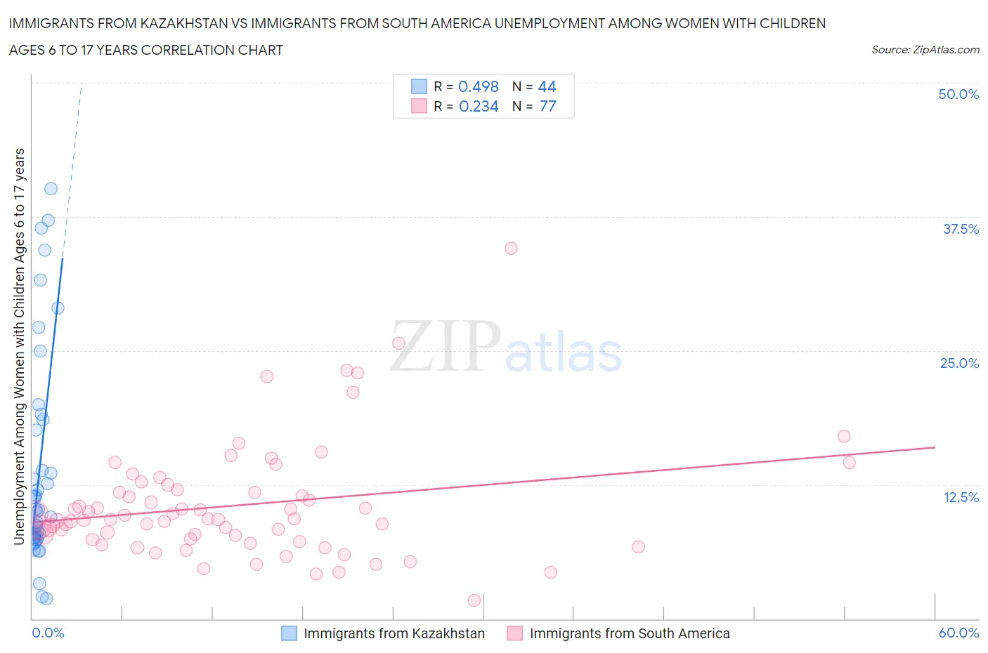 Immigrants from Kazakhstan vs Immigrants from South America Unemployment Among Women with Children Ages 6 to 17 years