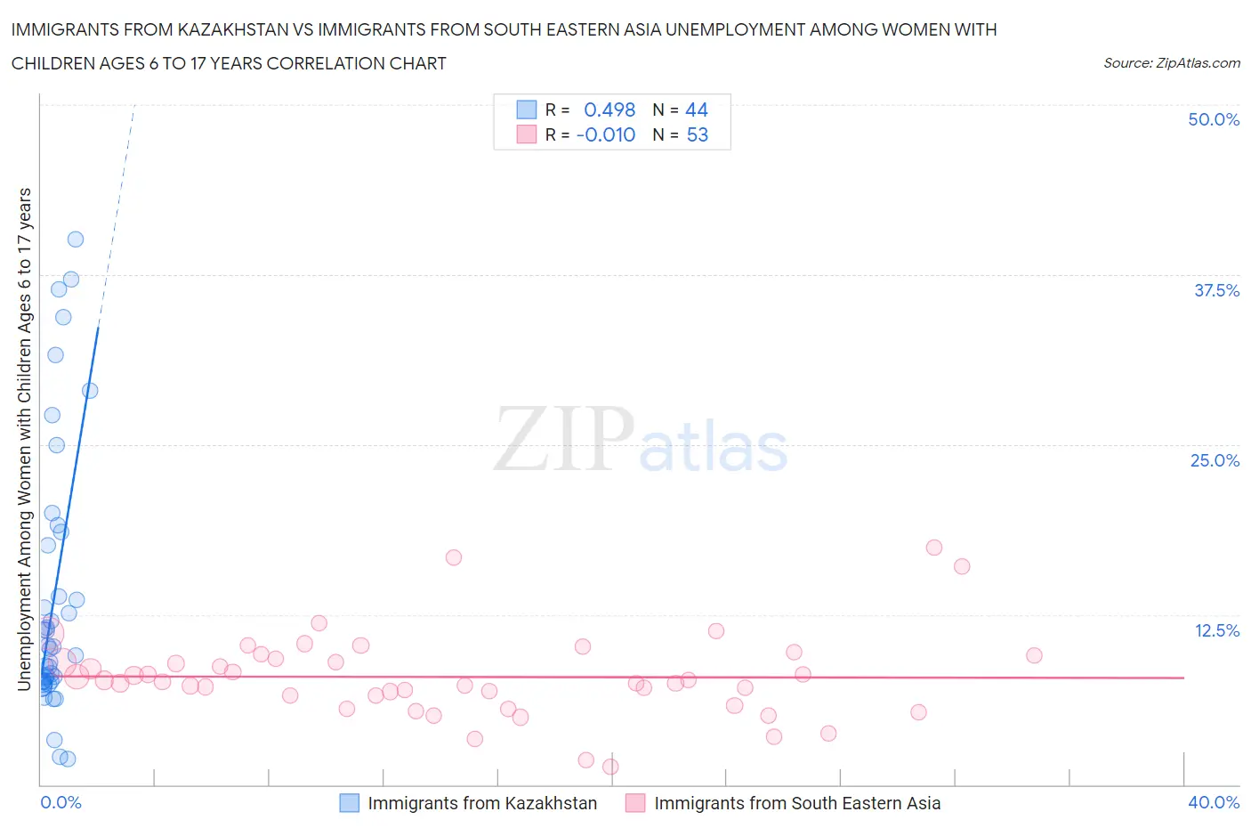 Immigrants from Kazakhstan vs Immigrants from South Eastern Asia Unemployment Among Women with Children Ages 6 to 17 years