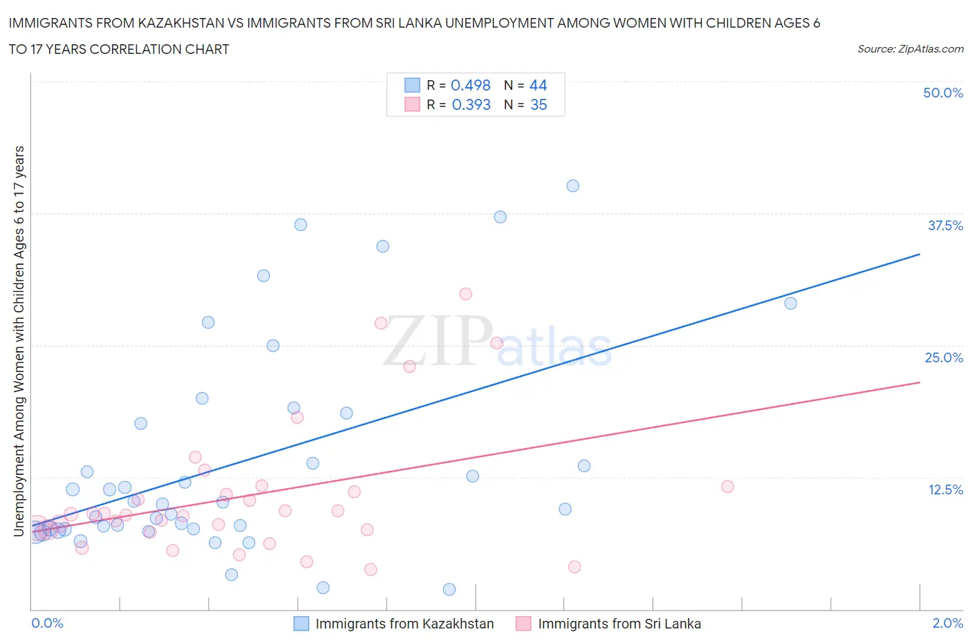 Immigrants from Kazakhstan vs Immigrants from Sri Lanka Unemployment Among Women with Children Ages 6 to 17 years