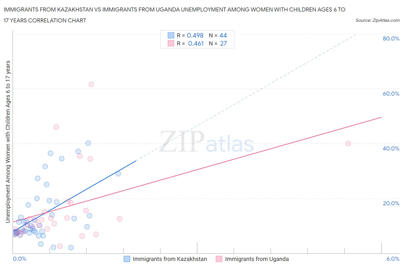 Immigrants from Kazakhstan vs Immigrants from Uganda Unemployment Among Women with Children Ages 6 to 17 years