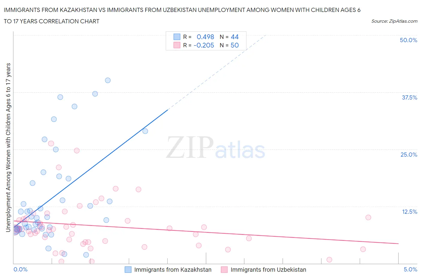 Immigrants from Kazakhstan vs Immigrants from Uzbekistan Unemployment Among Women with Children Ages 6 to 17 years