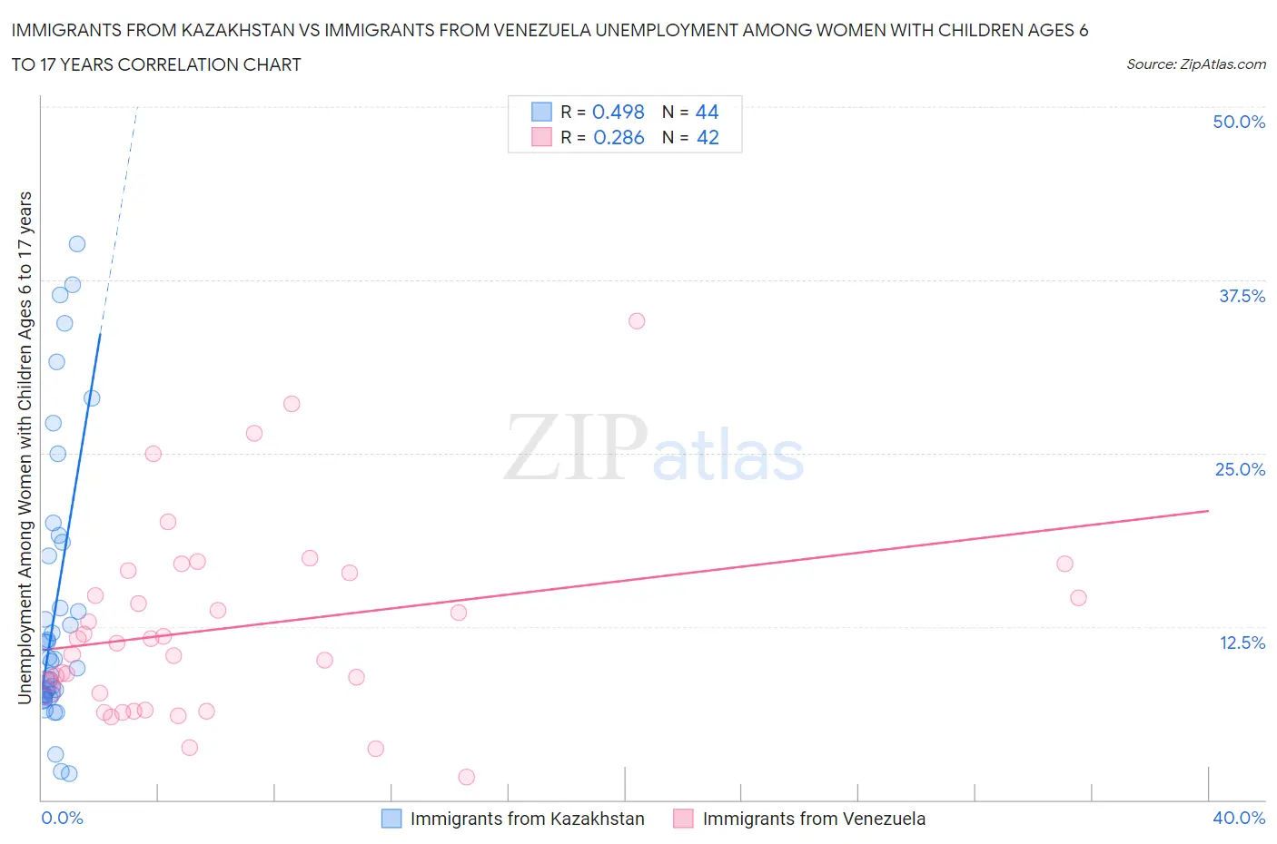 Immigrants from Kazakhstan vs Immigrants from Venezuela Unemployment Among Women with Children Ages 6 to 17 years