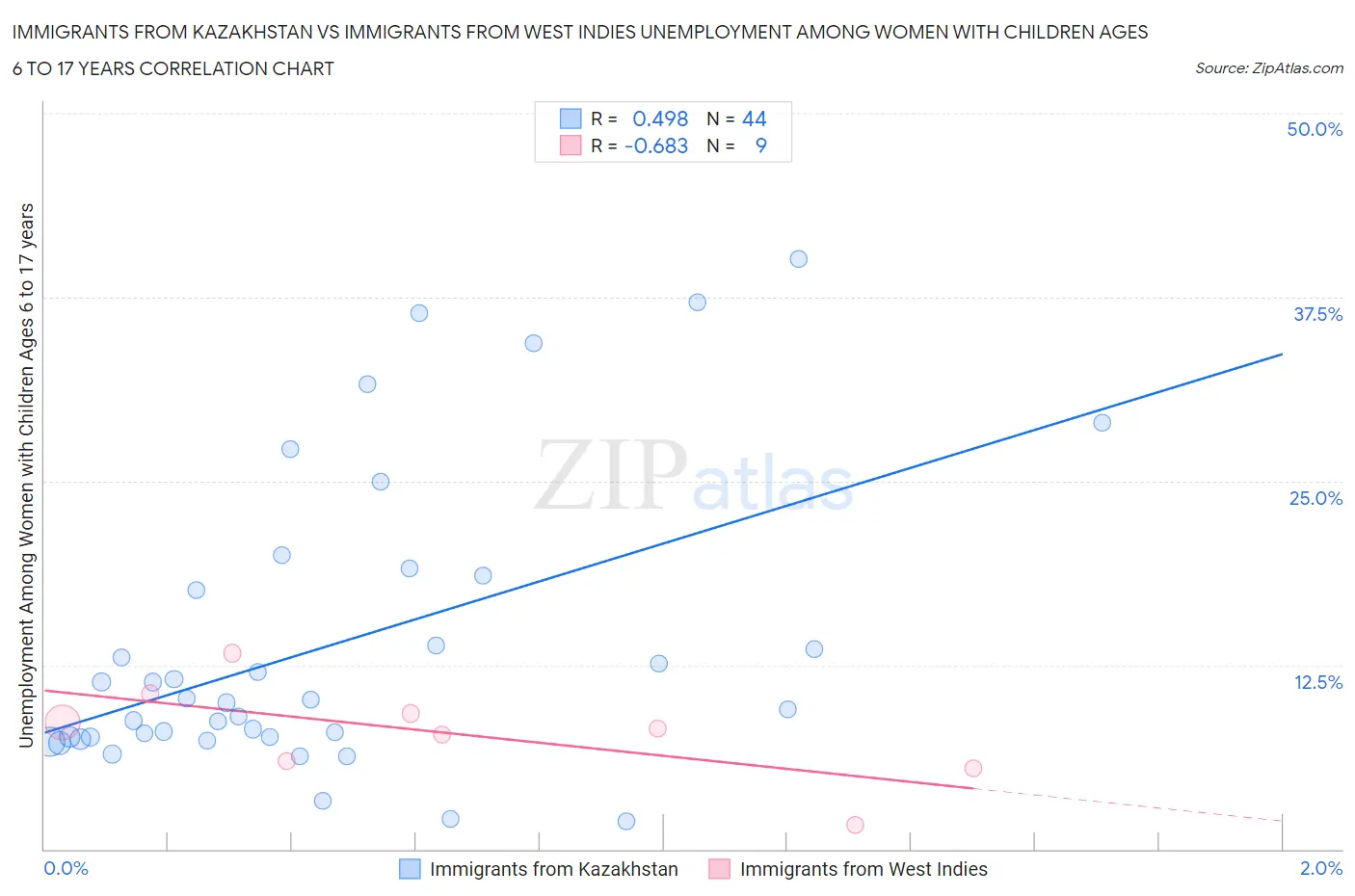 Immigrants from Kazakhstan vs Immigrants from West Indies Unemployment Among Women with Children Ages 6 to 17 years