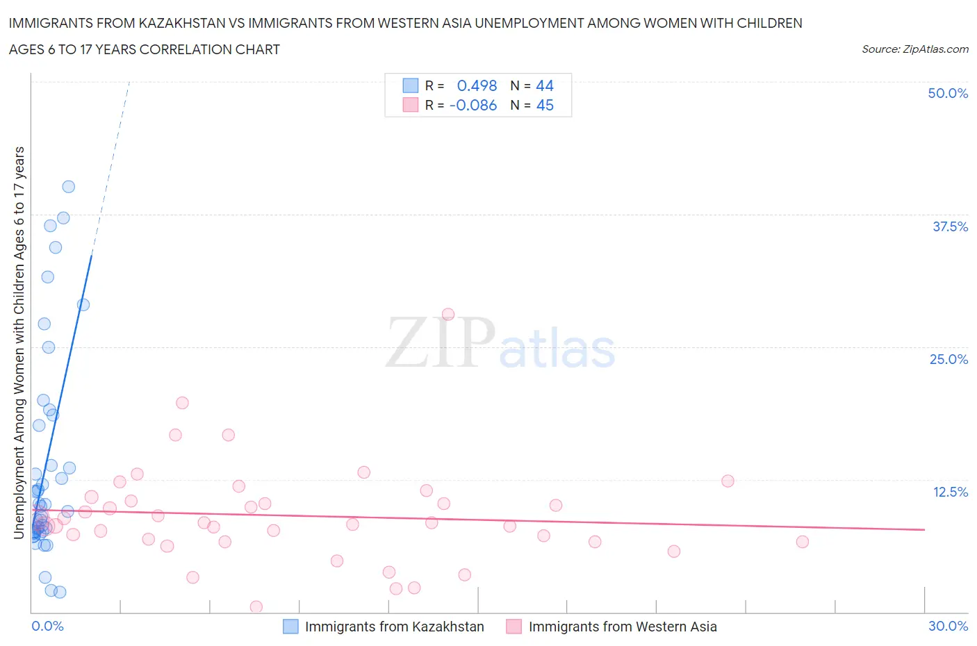 Immigrants from Kazakhstan vs Immigrants from Western Asia Unemployment Among Women with Children Ages 6 to 17 years