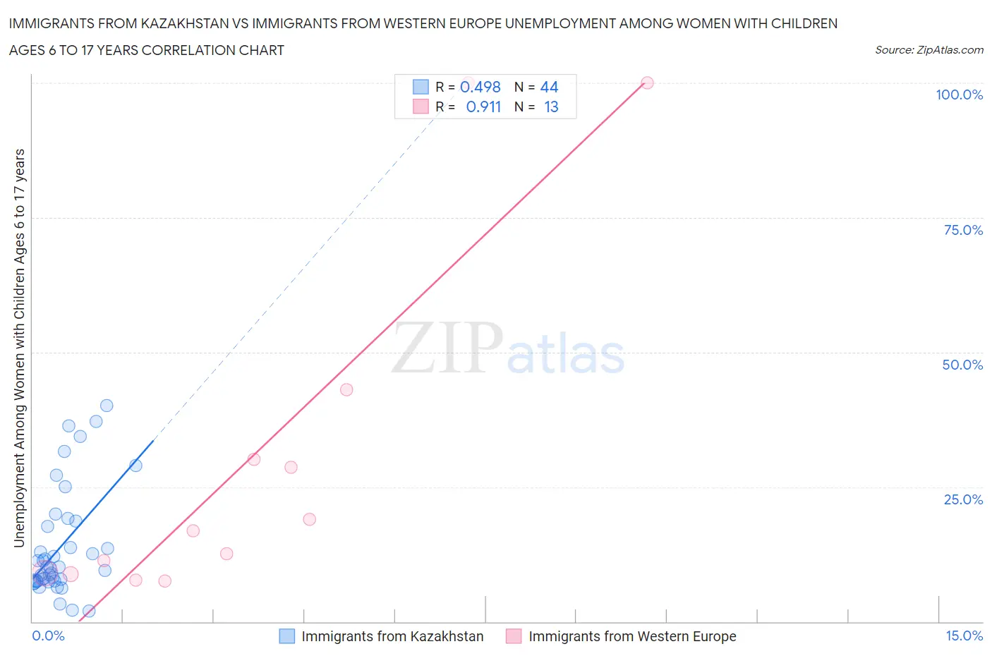 Immigrants from Kazakhstan vs Immigrants from Western Europe Unemployment Among Women with Children Ages 6 to 17 years