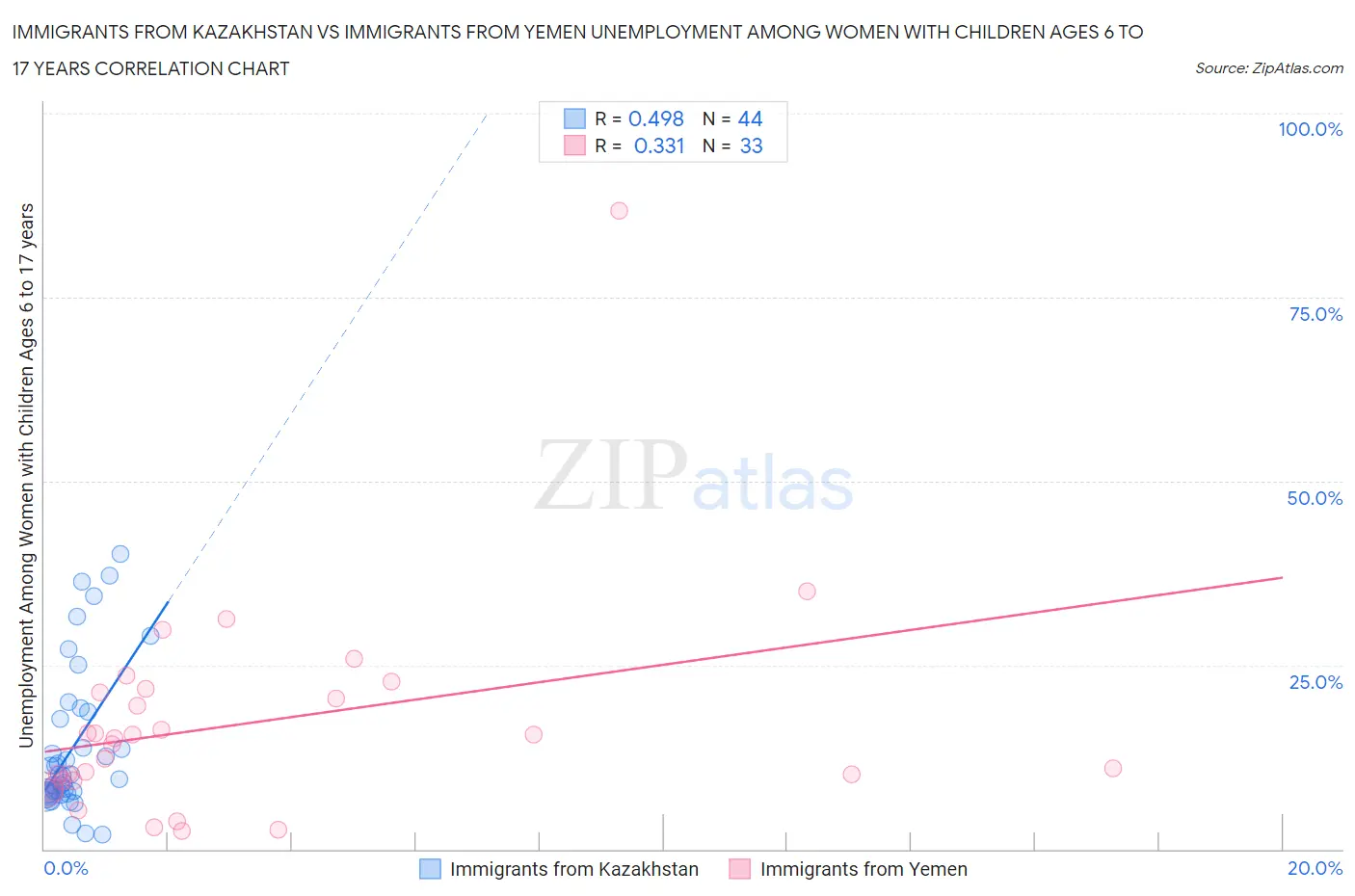 Immigrants from Kazakhstan vs Immigrants from Yemen Unemployment Among Women with Children Ages 6 to 17 years