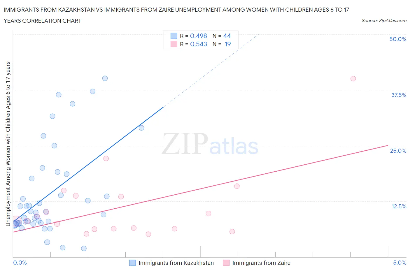 Immigrants from Kazakhstan vs Immigrants from Zaire Unemployment Among Women with Children Ages 6 to 17 years