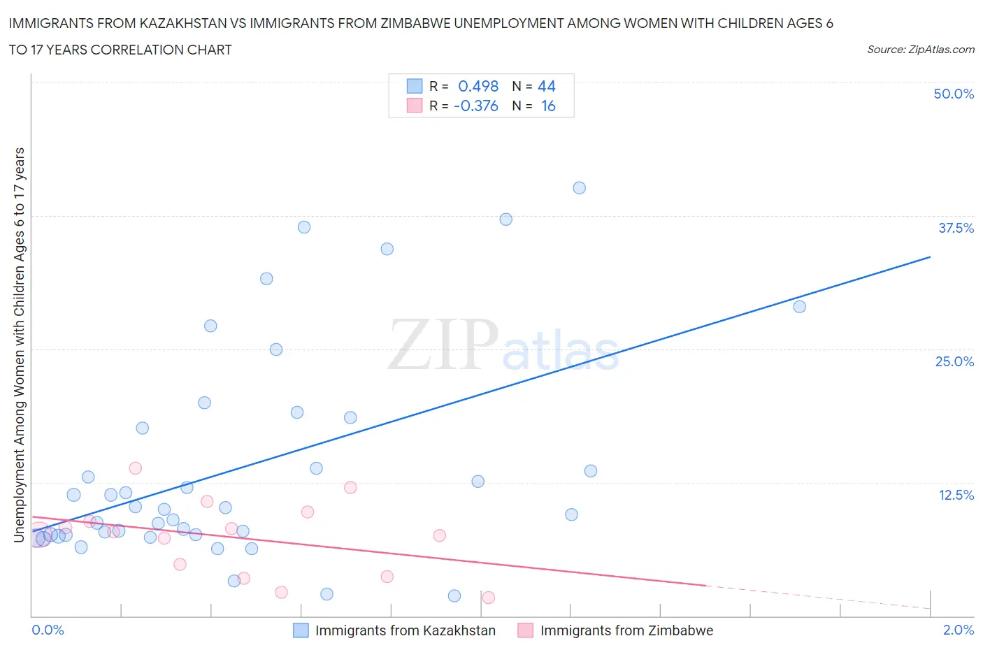 Immigrants from Kazakhstan vs Immigrants from Zimbabwe Unemployment Among Women with Children Ages 6 to 17 years