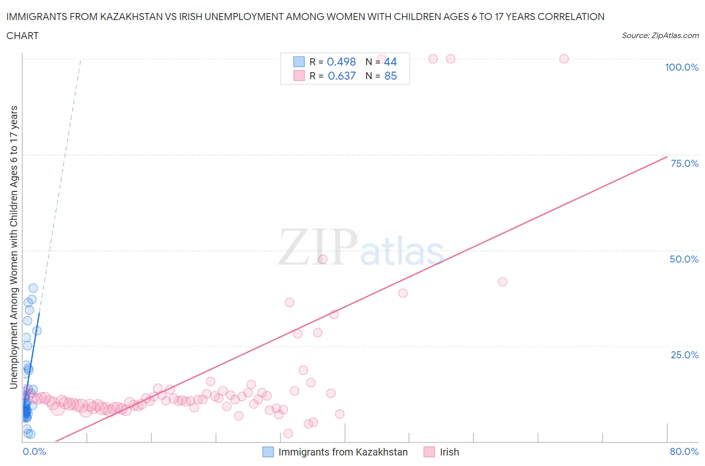 Immigrants from Kazakhstan vs Irish Unemployment Among Women with Children Ages 6 to 17 years