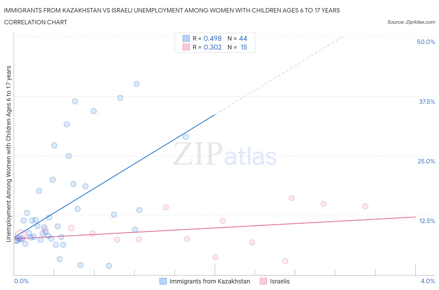 Immigrants from Kazakhstan vs Israeli Unemployment Among Women with Children Ages 6 to 17 years