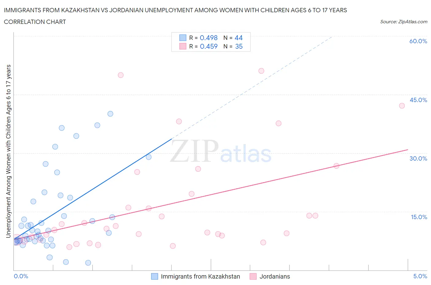 Immigrants from Kazakhstan vs Jordanian Unemployment Among Women with Children Ages 6 to 17 years