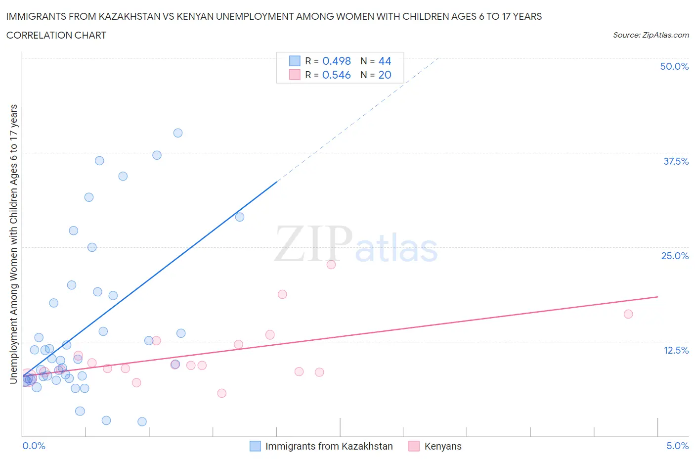 Immigrants from Kazakhstan vs Kenyan Unemployment Among Women with Children Ages 6 to 17 years