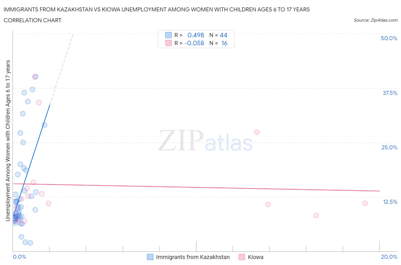 Immigrants from Kazakhstan vs Kiowa Unemployment Among Women with Children Ages 6 to 17 years