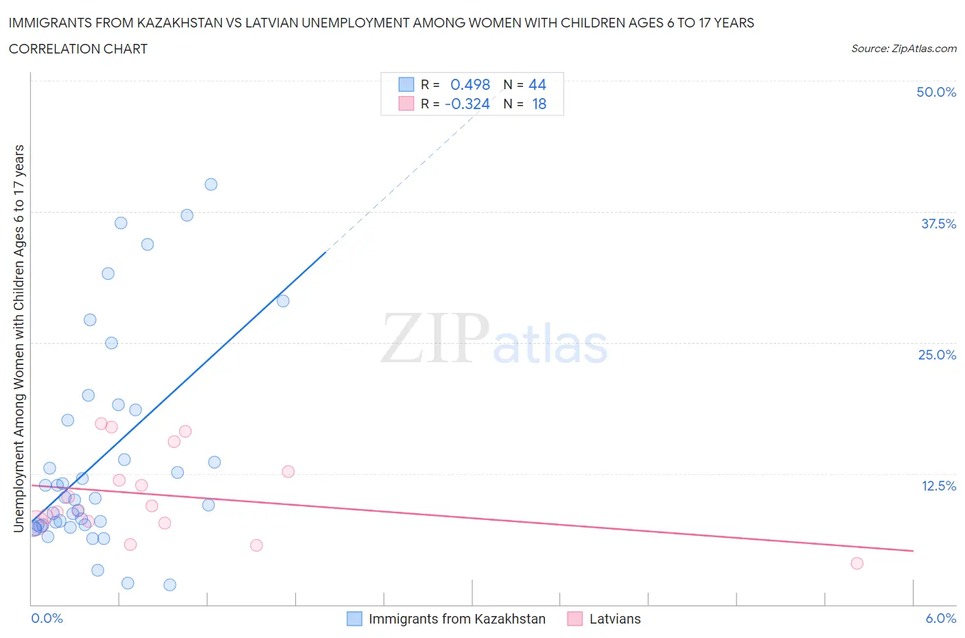 Immigrants from Kazakhstan vs Latvian Unemployment Among Women with Children Ages 6 to 17 years