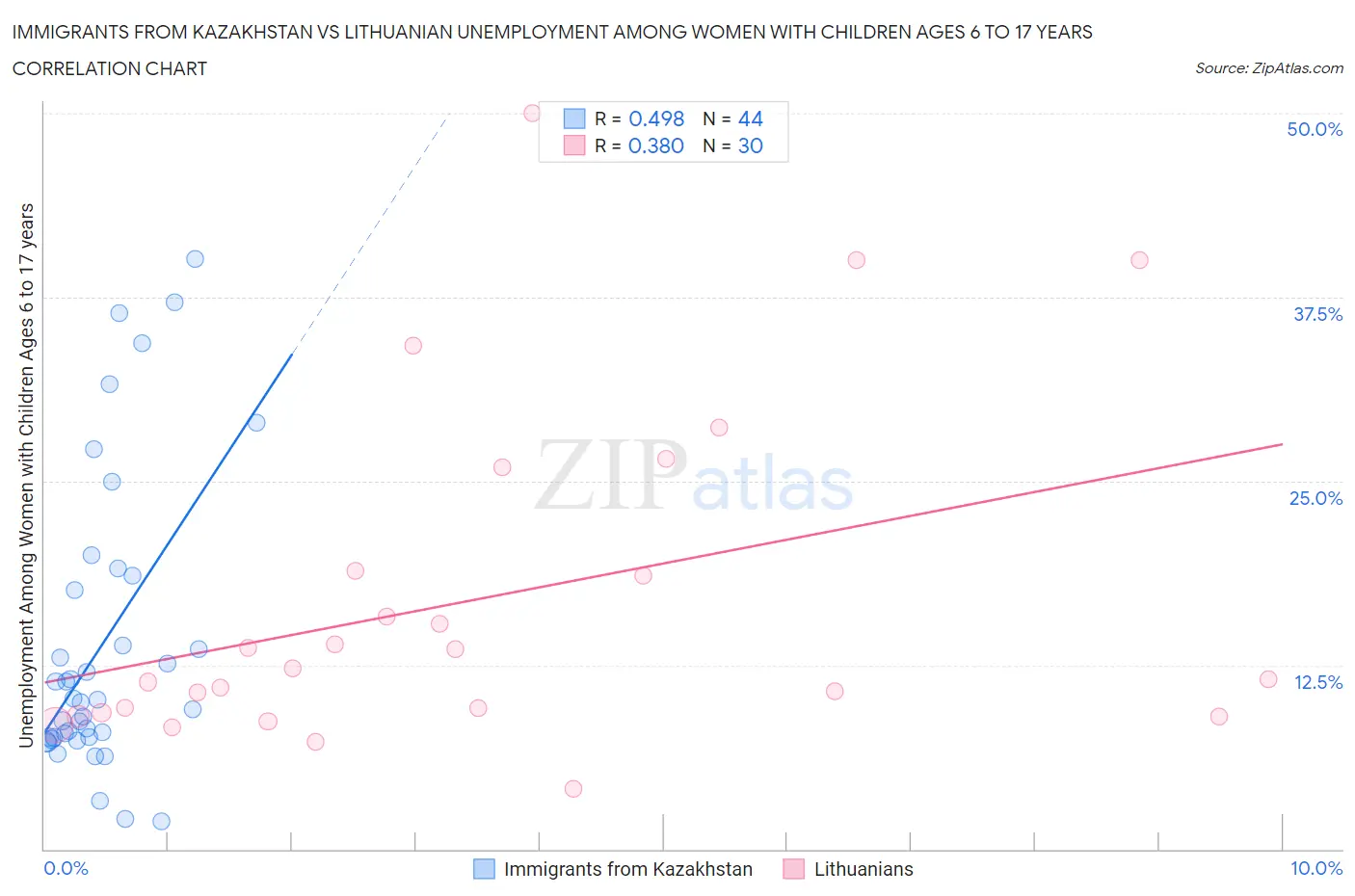 Immigrants from Kazakhstan vs Lithuanian Unemployment Among Women with Children Ages 6 to 17 years