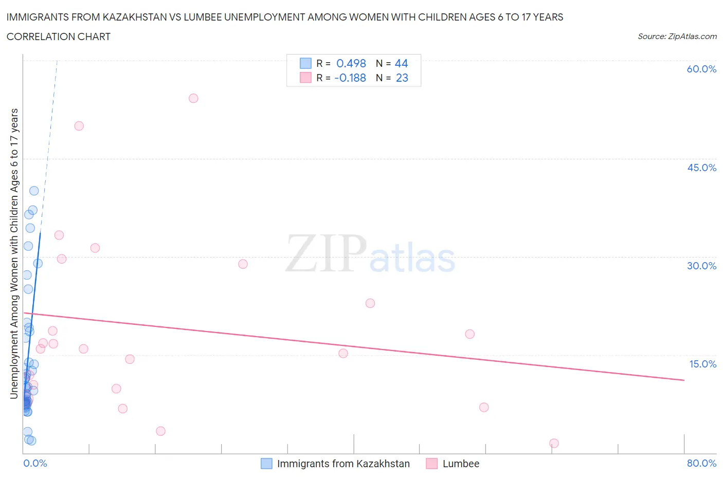 Immigrants from Kazakhstan vs Lumbee Unemployment Among Women with Children Ages 6 to 17 years