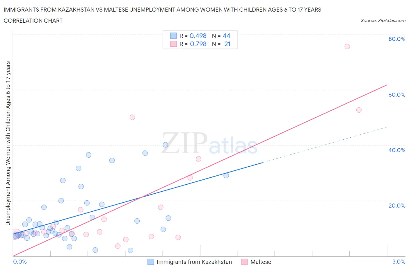 Immigrants from Kazakhstan vs Maltese Unemployment Among Women with Children Ages 6 to 17 years