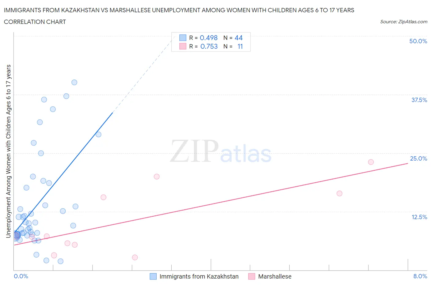 Immigrants from Kazakhstan vs Marshallese Unemployment Among Women with Children Ages 6 to 17 years