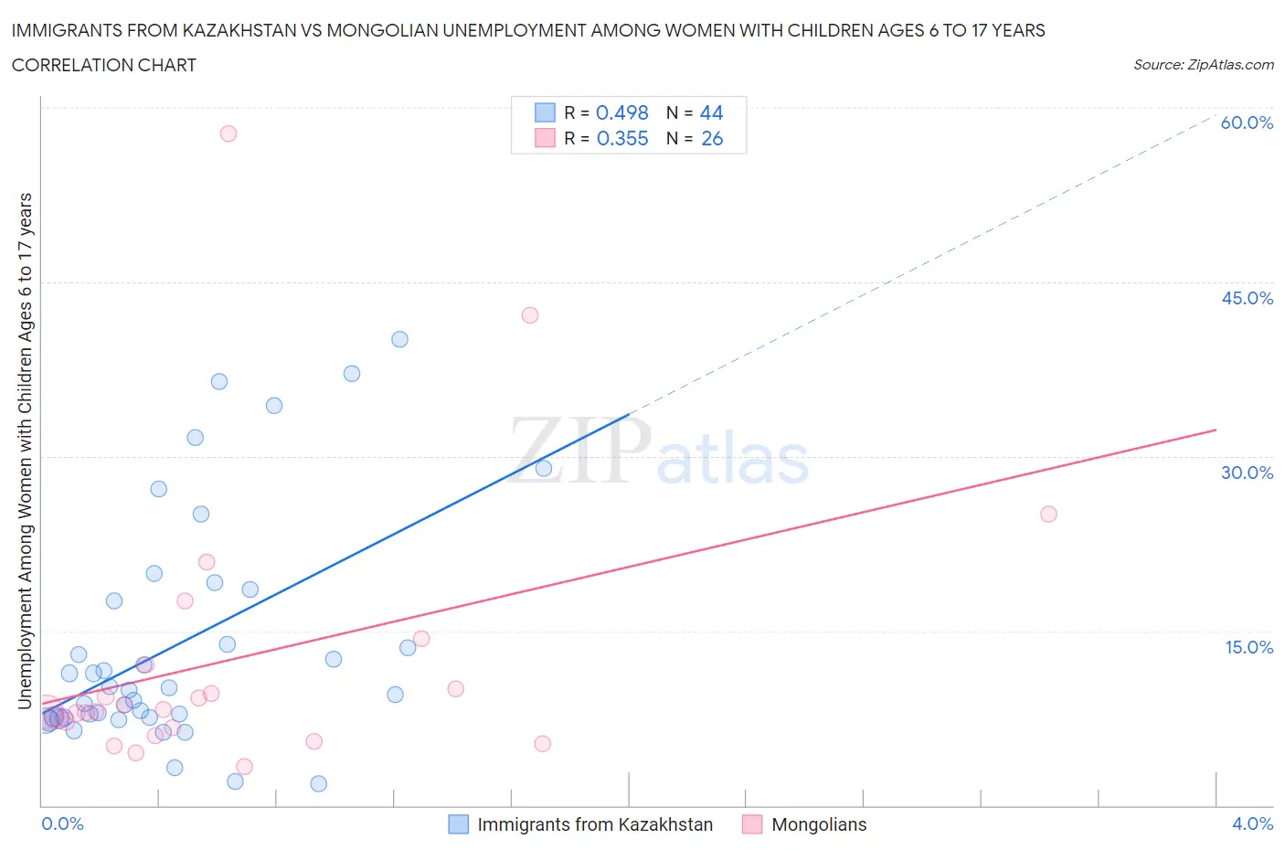 Immigrants from Kazakhstan vs Mongolian Unemployment Among Women with Children Ages 6 to 17 years