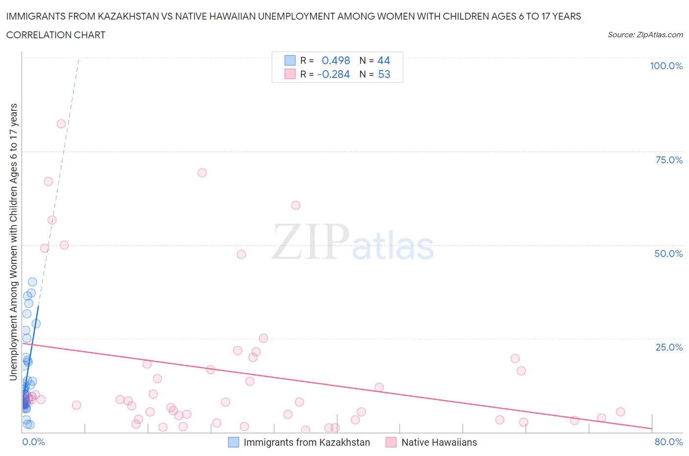 Immigrants from Kazakhstan vs Native Hawaiian Unemployment Among Women with Children Ages 6 to 17 years