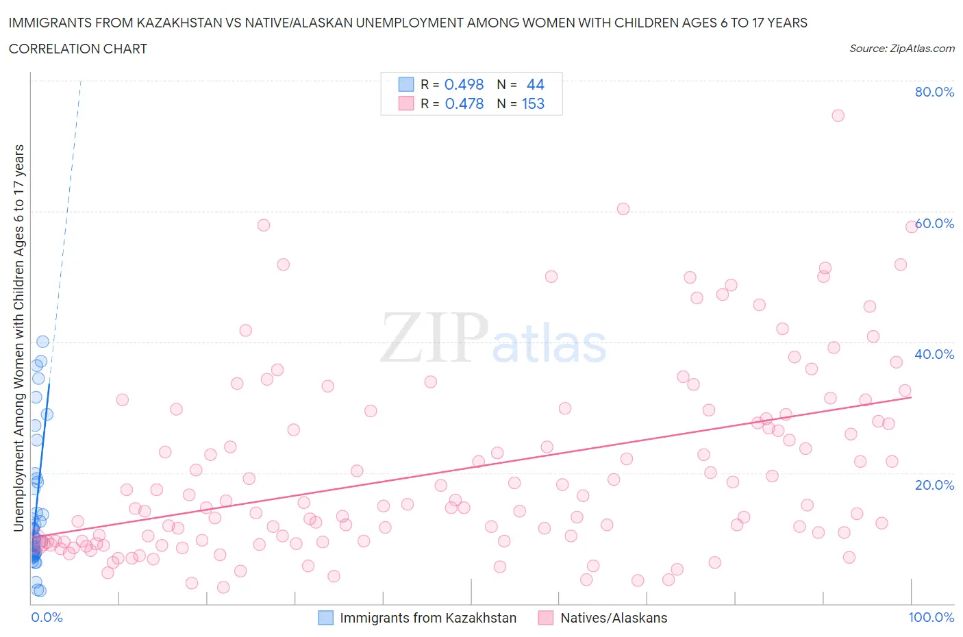 Immigrants from Kazakhstan vs Native/Alaskan Unemployment Among Women with Children Ages 6 to 17 years