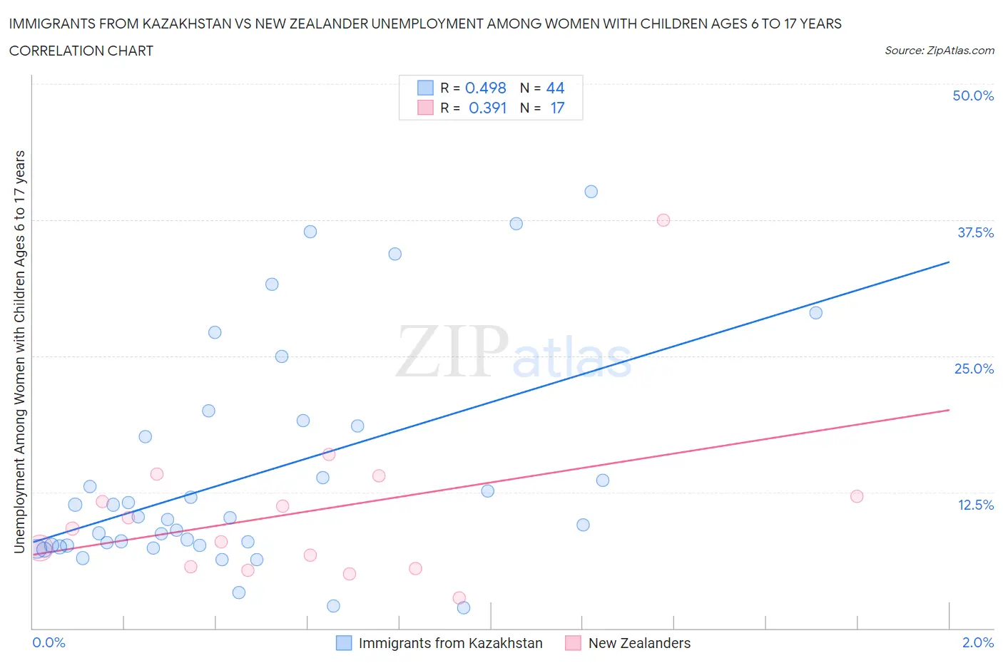 Immigrants from Kazakhstan vs New Zealander Unemployment Among Women with Children Ages 6 to 17 years