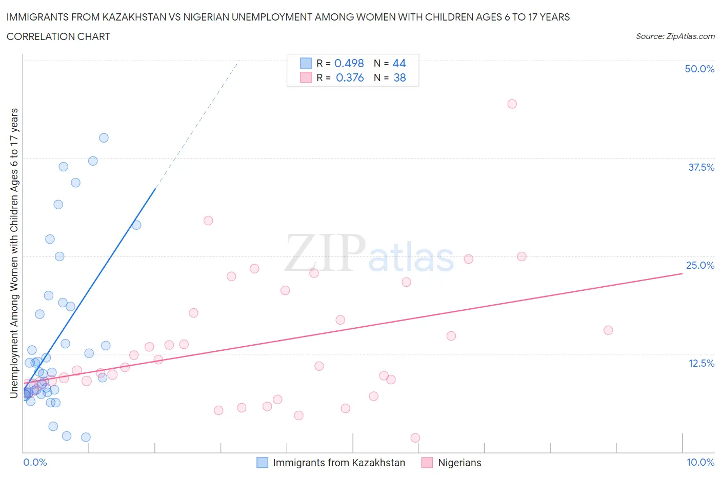 Immigrants from Kazakhstan vs Nigerian Unemployment Among Women with Children Ages 6 to 17 years