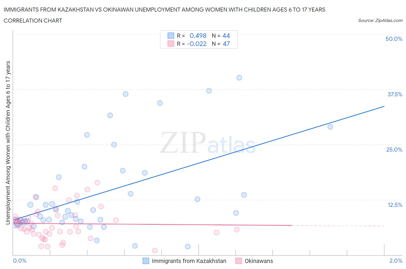 Immigrants from Kazakhstan vs Okinawan Unemployment Among Women with Children Ages 6 to 17 years