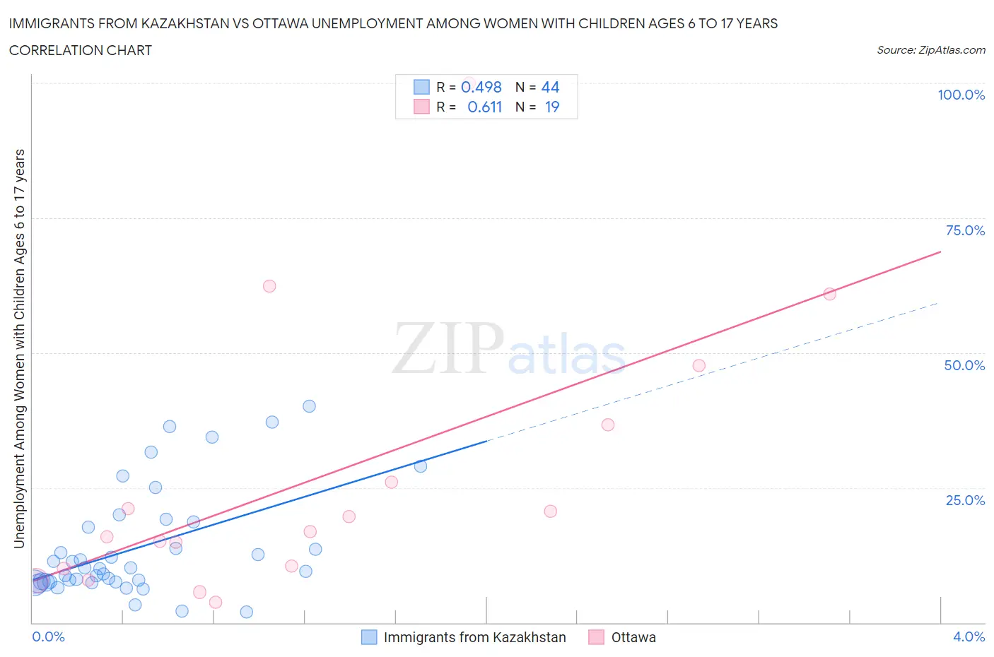 Immigrants from Kazakhstan vs Ottawa Unemployment Among Women with Children Ages 6 to 17 years