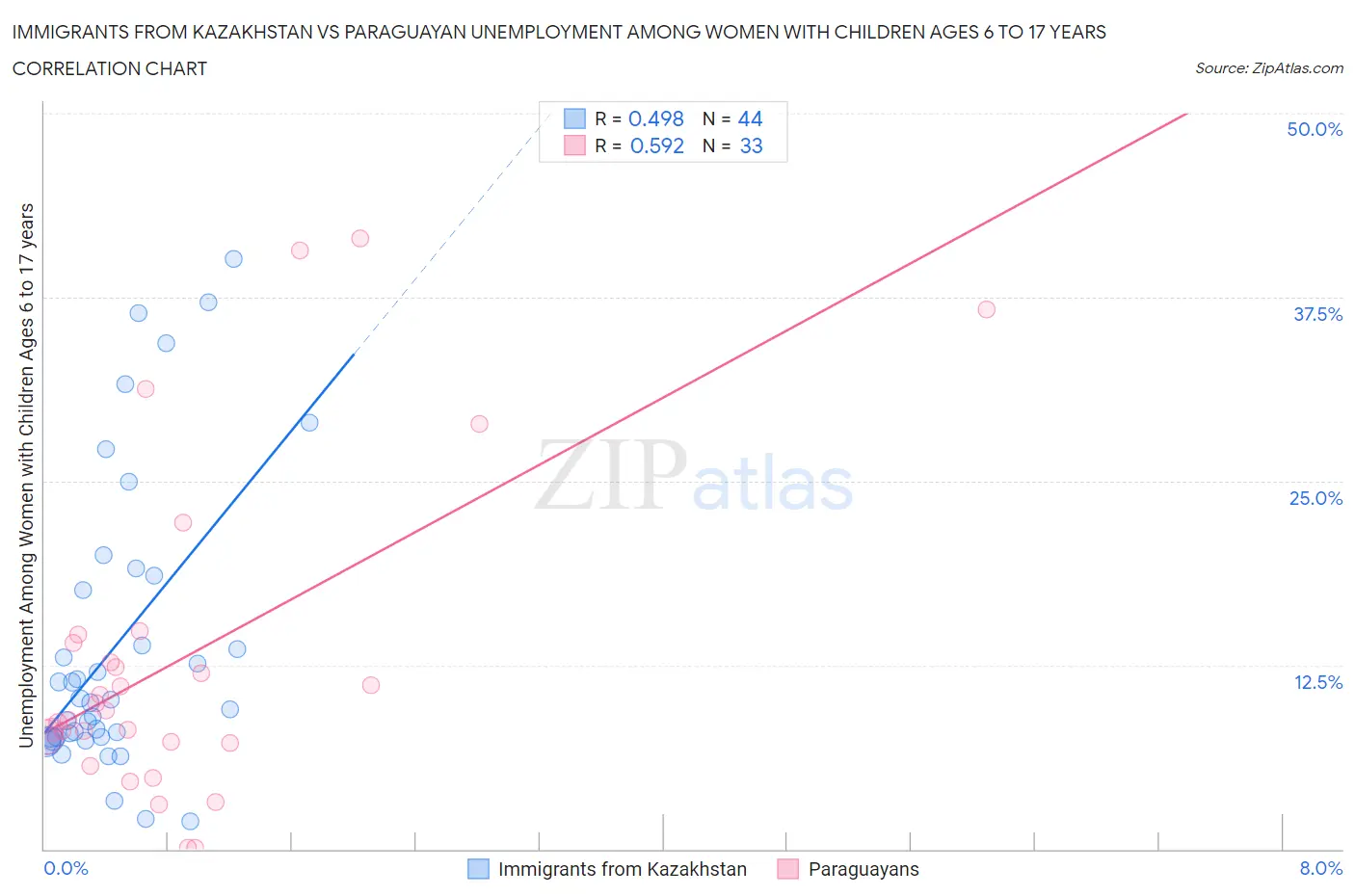 Immigrants from Kazakhstan vs Paraguayan Unemployment Among Women with Children Ages 6 to 17 years